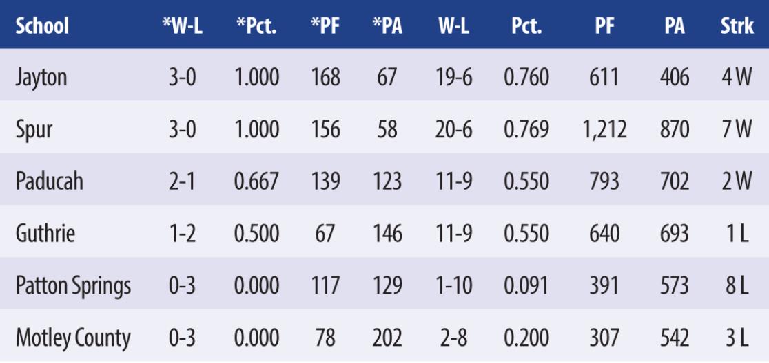 District 5-1A Basketball girls standings