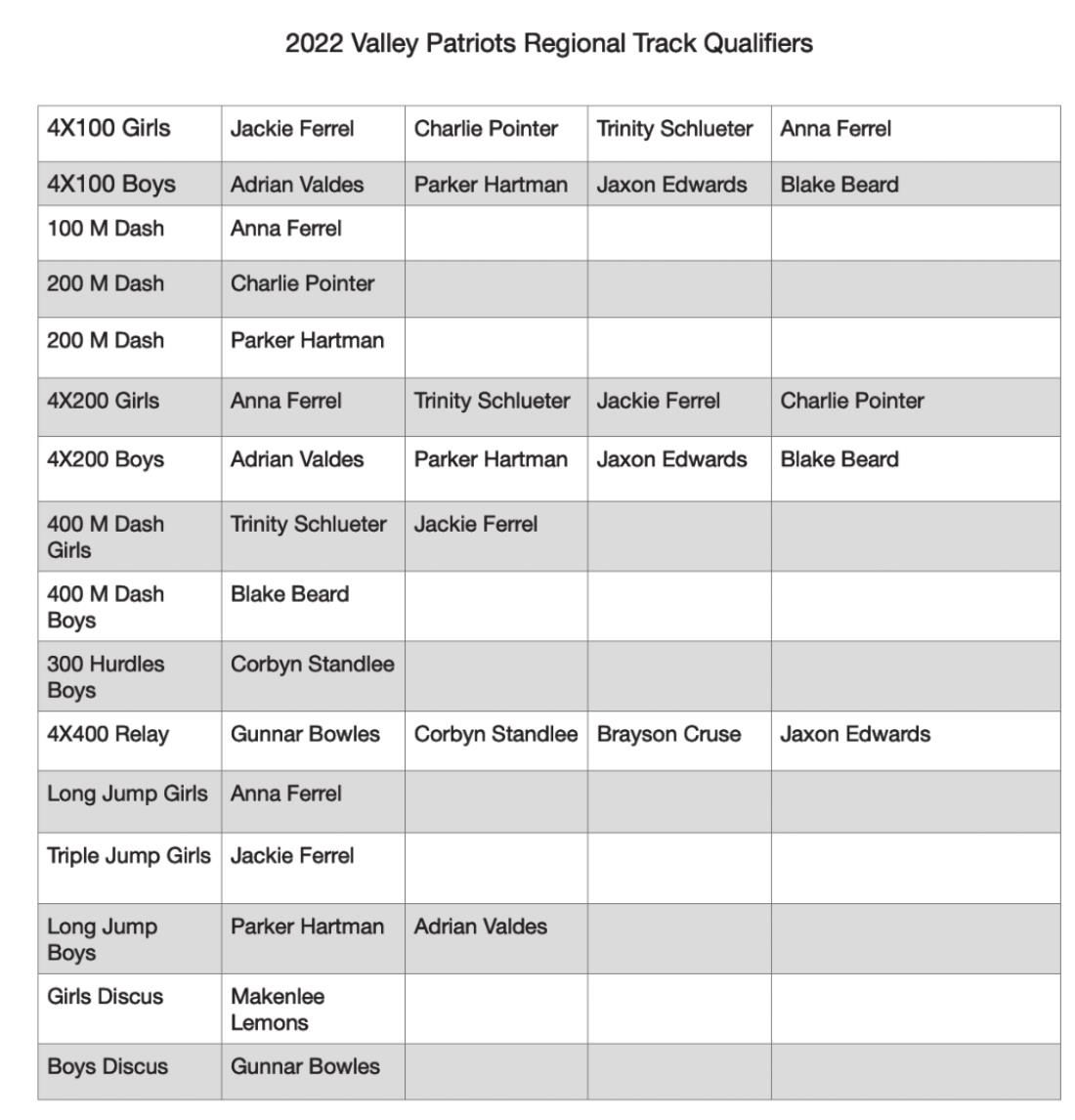 Valley advances 9 in 6 events