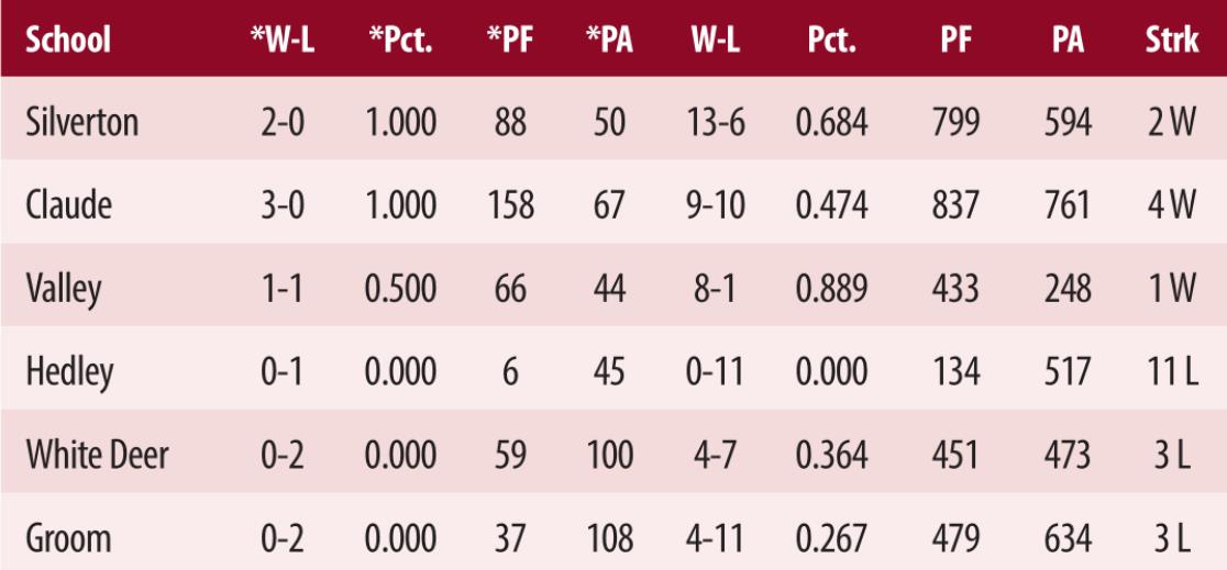 District 1-1A girls basketball standings