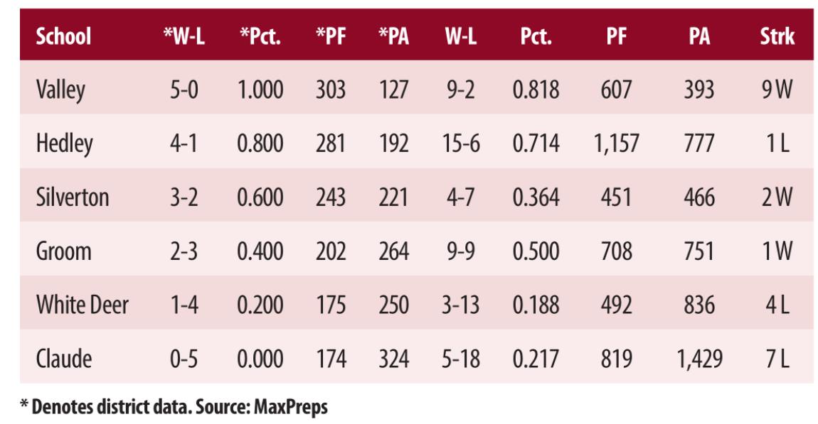 District 2-1A boys basketball standings