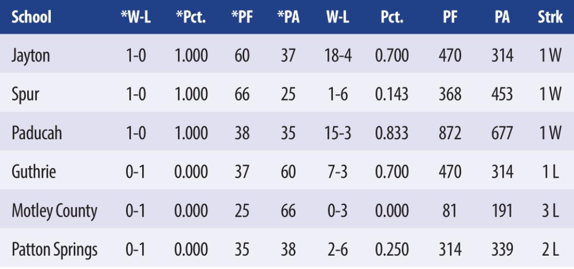 District 5-1A Basketball boys standings