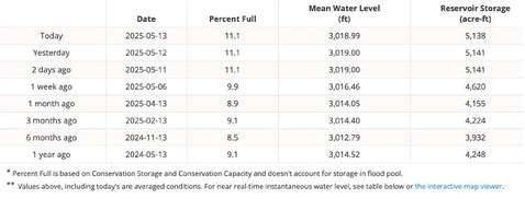 McKENZIE CATCHES WATER April and May rains have caused lake levels to rise in many areas across the Texas Panhandle and Plains. According to the monitoring site www.waterdatafortexas.org, Briscoe County’s McKenzie Reservoir has increased to 11.1 percent full as of this week. | COURTESY GRAPHIC