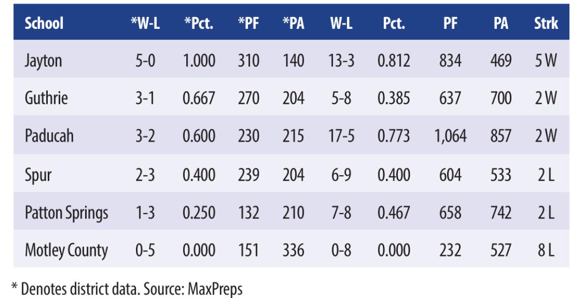 District 5-1A Basketball boys standings