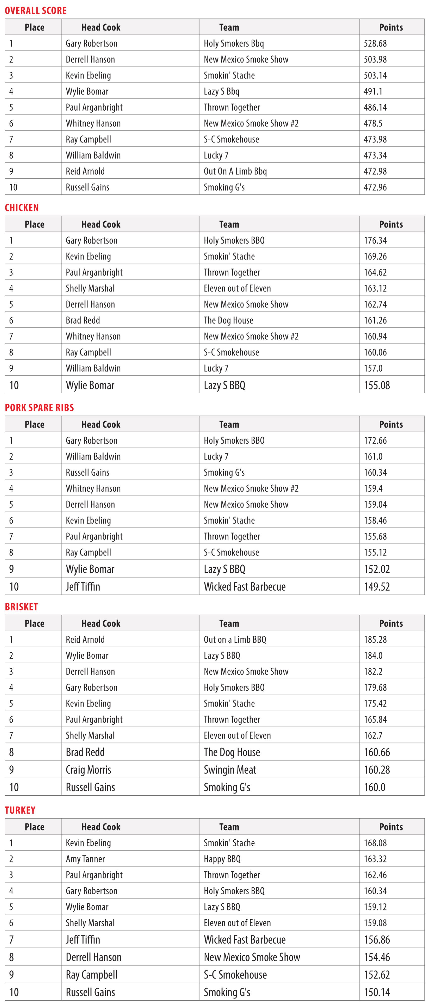 Bob Wills Day BBQ Cook Off 2022 Results
