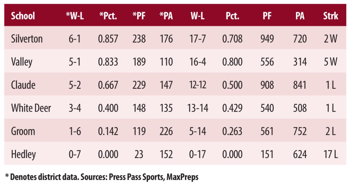 District 2-1A girls basketball standings