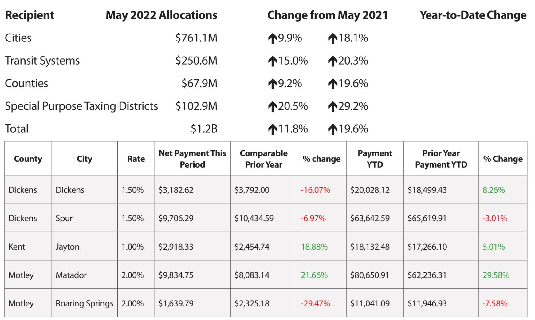 SOURCE: Comptroller’s Monthly Sales Tax Allocation Comparison Summary Reports.