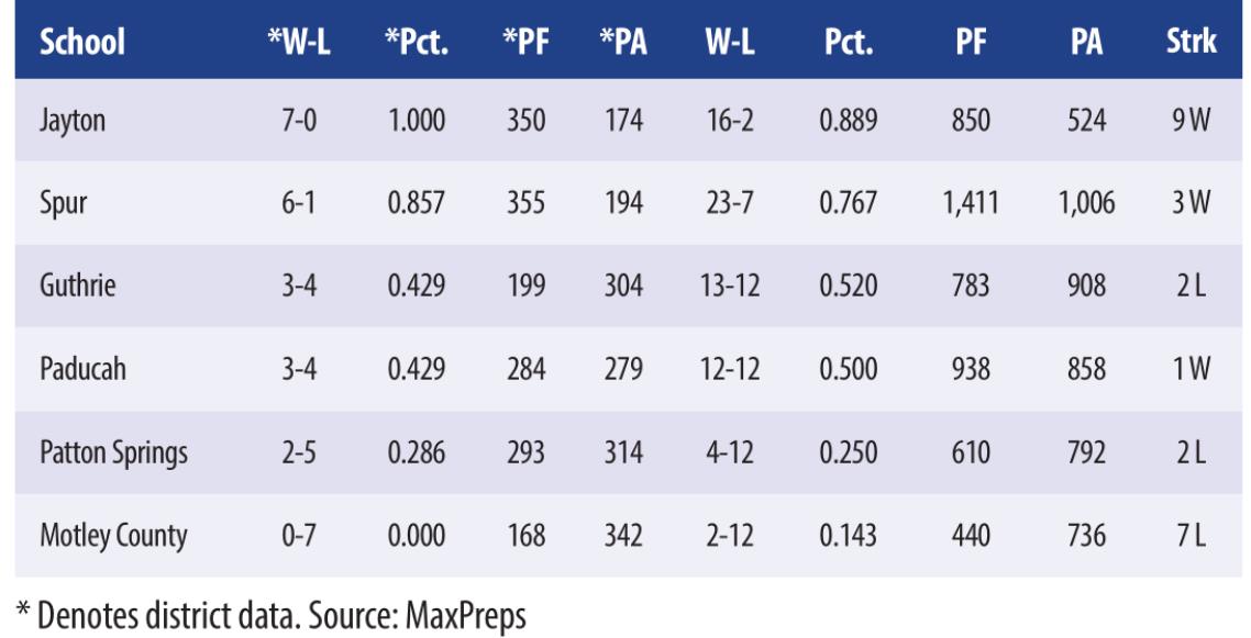 District 5-1A Basketball girls standings