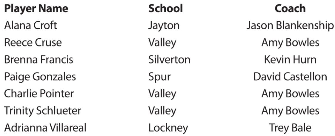 Coaches honors 4 from area schools