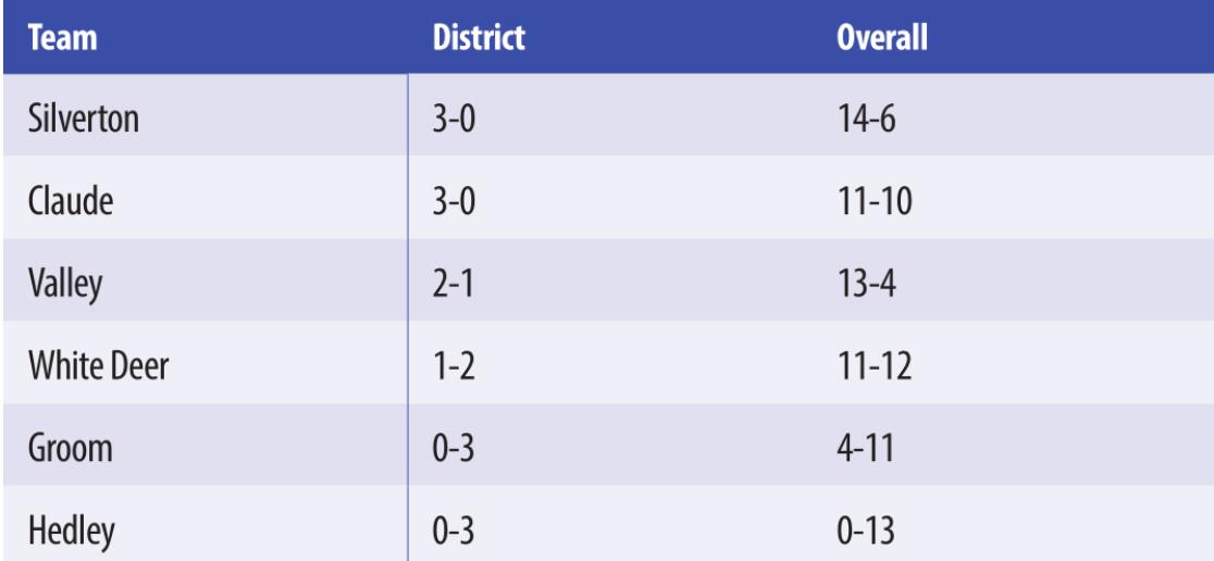 District 2–1A - Girls