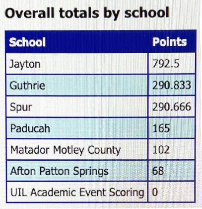 Guthrie runners-up at District UIL academic meet in Jayton