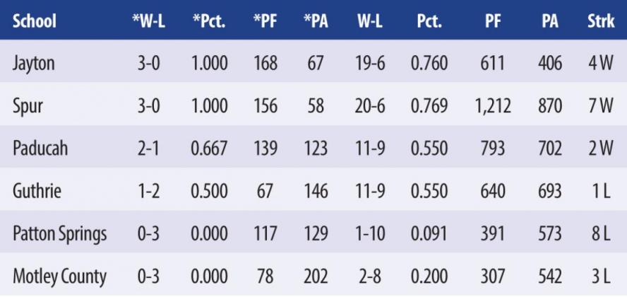 District 5-1A Basketball girls standings