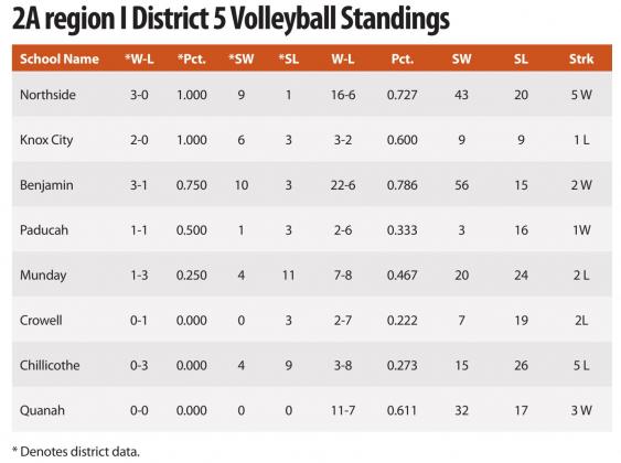 Lady Dragons defeat Chillicothe, to play Munday