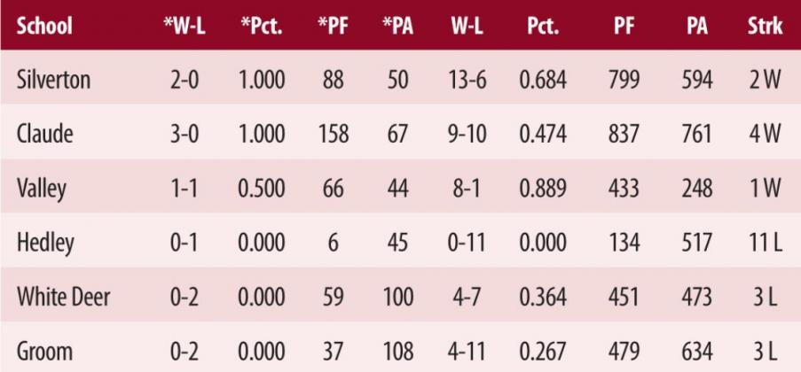 District 1-1A girls basketball standings