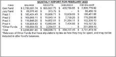 Briscoe Commissioners Court approves audit in March meeting
