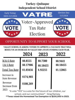 Turkey-Quitaque ISD approves a tax rate that leads to voterapproval Tax Rate Election Nov. 5