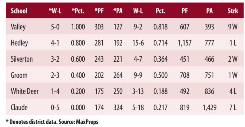 District 2-1A boys basketball standings
