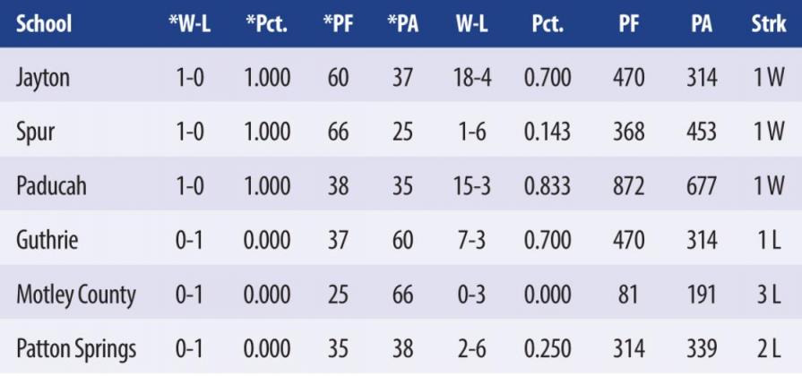 District 5-1A Basketball boys standings