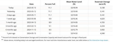 McKENZIE CATCHES WATER April and May rains have caused lake levels to rise in many areas across the Texas Panhandle and Plains. According to the monitoring site www.waterdatafortexas.org, Briscoe County’s McKenzie Reservoir has increased to 11.1 percent full as of this week. | COURTESY GRAPHIC
