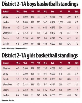 Valley takes 2 from Silverton; Lady Owls tied for district lead