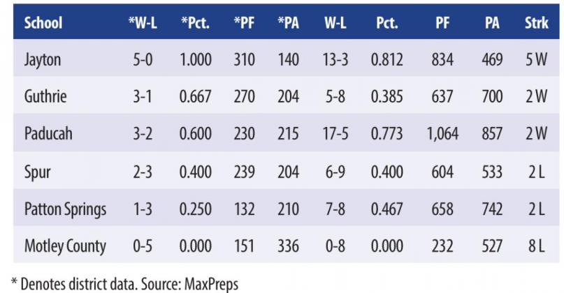 District 5-1A Basketball boys standings
