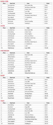 Bob Wills Day BBQ Cook Off 2022 Results
