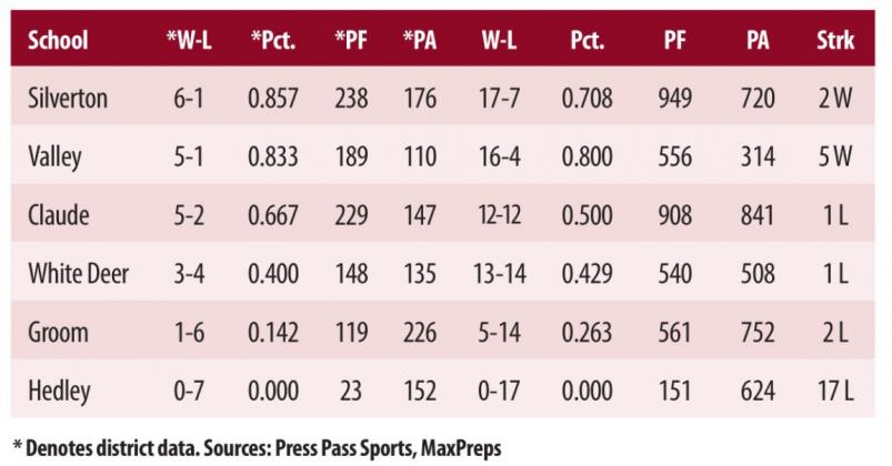 District 2-1A girls basketball standings