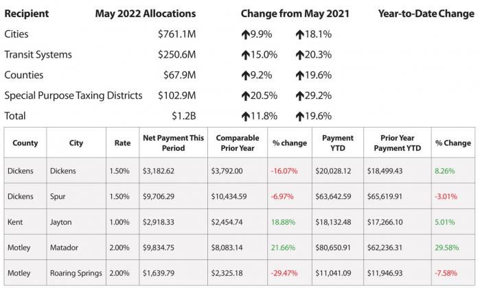 SOURCE: Comptroller’s Monthly Sales Tax Allocation Comparison Summary Reports.