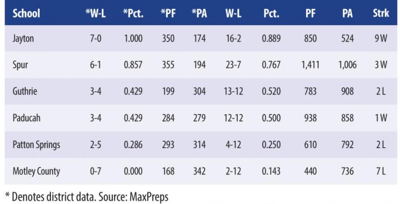 District 5-1A Basketball girls standings