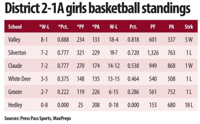 DISTRICT 2-1A GIRLS BASKETBALL
