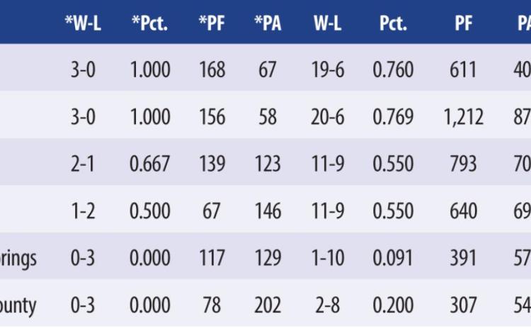 District 5-1A Basketball girls standings