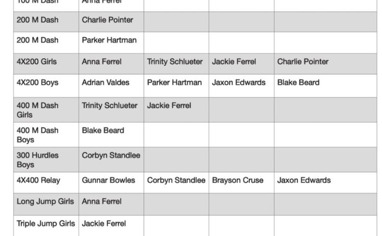 Valley advances 9 in 6 events