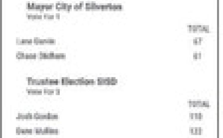 Voters return Silverton Mayor Garvin to office