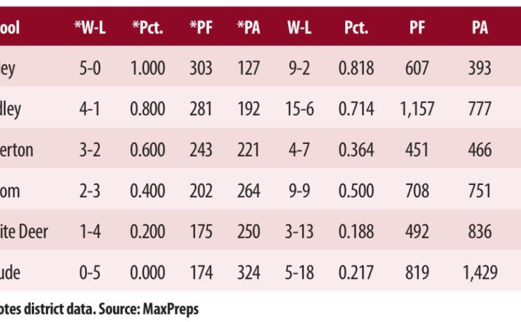 District 2-1A boys basketball standings
