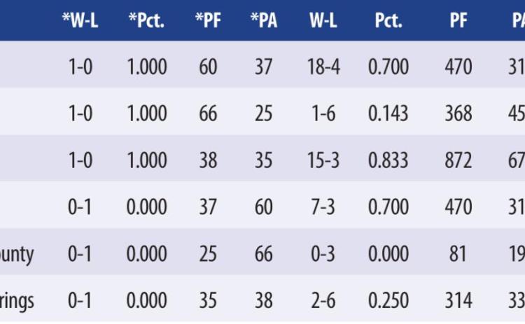 District 5-1A Basketball boys standings