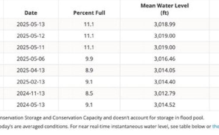 McKENZIE CATCHES WATER April and May rains have caused lake levels to rise in many areas across the Texas Panhandle and Plains. According to the monitoring site www.waterdatafortexas.org, Briscoe County’s McKenzie Reservoir has increased to 11.1 percent full as of this week. | COURTESY GRAPHIC