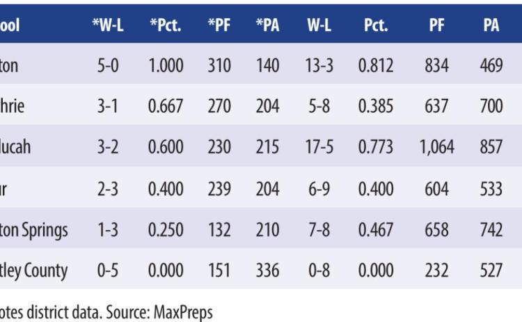 District 5-1A Basketball boys standings