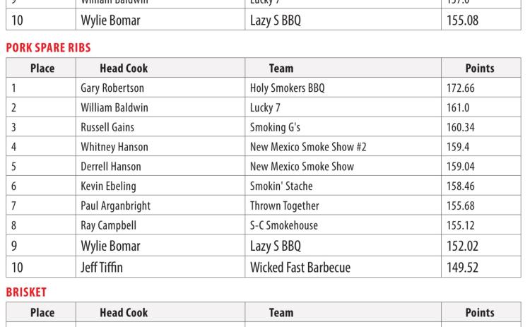 Bob Wills Day BBQ Cook Off 2022 Results