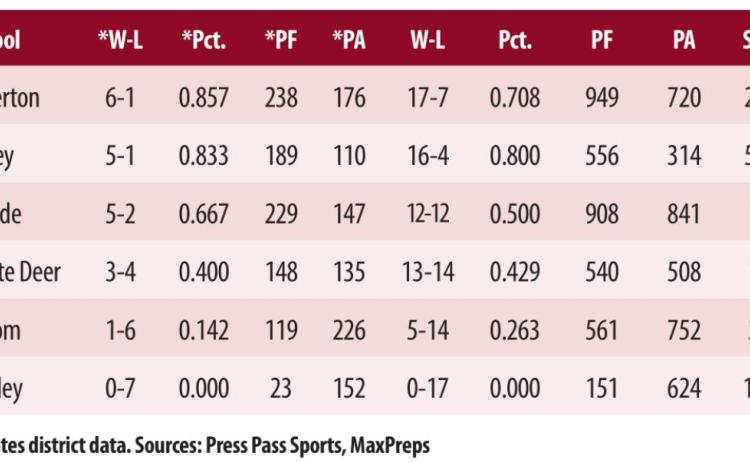 District 2-1A girls basketball standings