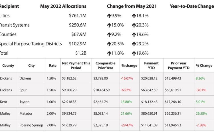 SOURCE: Comptroller’s Monthly Sales Tax Allocation Comparison Summary Reports.