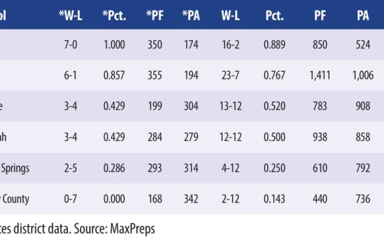 District 5-1A Basketball girls standings